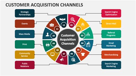 user acquisition channels